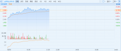hahabet苹果app下载港股异动︱金瑞斯生物科技(01548)再飙17%破顶 8月至