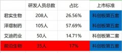 前沿生物IPO 股权转让程序瑕疵 研发能力堪忧