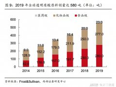 华熙生物的口服玻尿酸是“智商税”还是增长新赛道？