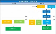 港股新政视角下的“生物科技公司”