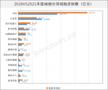 2021中国医疗器械一级市场融资回顾融资事件增加整体规模下降